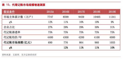 中小企業如何找靠譜的長寧代理記賬公司？